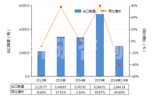 2012-2016年9月中國(guó)以淀粉為基料的紡織等工業(yè)用制劑(紡織、造紙、制革等工業(yè)用整理劑、固色劑及其他制劑)(HS38091000)出口量及增速統(tǒng)計(jì)